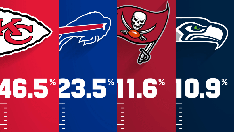 NFL playoffs: Which AFC/NFC teams are most likely to hit Super Bowl LVII?  Who'll lift Lombardi Trophy?