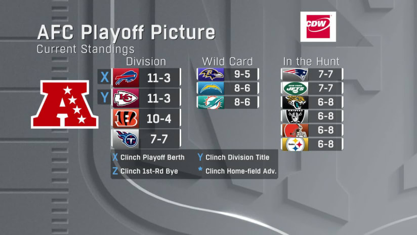 NFL Week 14 Playoff Picture: Playoff & division title implications