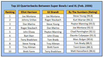 Top QBs through Super Bowl XL: Brett Favre, Tom Brady rise