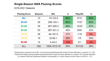 NFL Playoff NextGen Stats Passing Scores of 2021! 