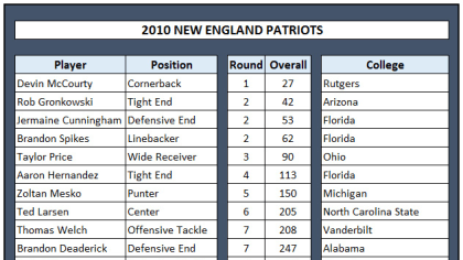 2010 Patriots, 2006 Packers among best big draft classes