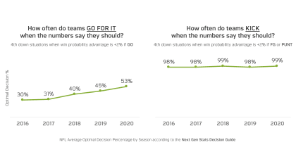 Introducing the Next Gen Stats Decision Guide: A new