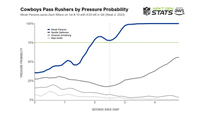 Next Gen Stats on X: Justin Houston recorded 5 pressures, 2.5