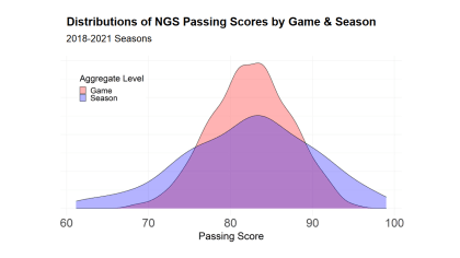 Next Gen Stats on X: Lamar Jackson was the only qualified quarterback to  finish with a non-negative EPA/attempt on tight window passes last season.  The top 5 most efficient quarterbacks when targeting