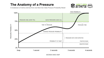 Next Gen Stats on X: In his third career NFL game, Micah Parsons led the  Cowboys in QB pressures (5), pass rush get-off (0.87 seconds) and hustle  stops (3). Only two defenders