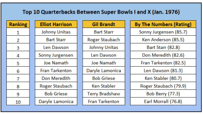 Top QBs of the Super Bowl era: Johnny Unitas rules first decade