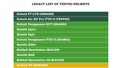 NFL345 on X: The @NFL & @NFLPA worked collaboratively to test &  rank 41 total helmet models, including three new models never tested before  by the league. All three new helmet models