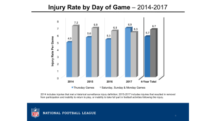 Injury Data Since 2015