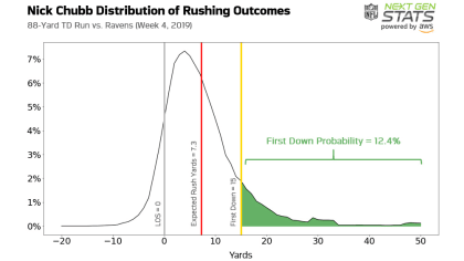 Next Gen Stats on X: Since 2018, Nick Chubb is the only running back in  the NFL to average over two yards per carry MORE than expected on runs  against loaded boxes