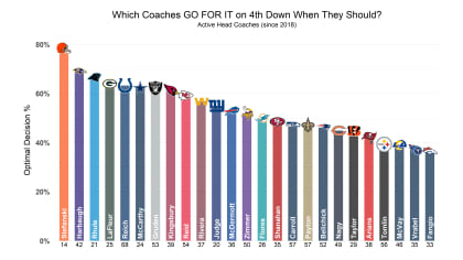 NFL Football Stats - NFL Team Third Down Conversion Percentage