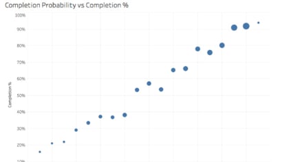 The 2022 NFL Average Time to Throw vs Completion Probability : r/nfl