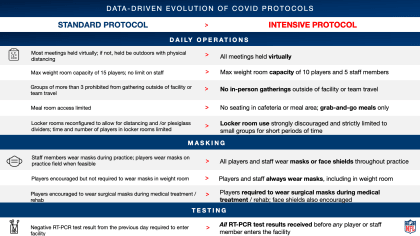 All NFL teams to enter intensive COVID-19 protocol Saturday