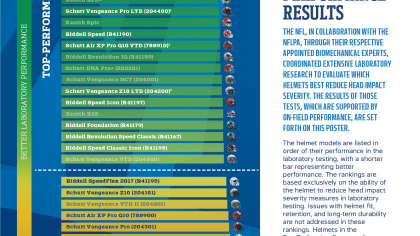 NFL, NFLPA Release 2021 Helmet Laboratory Testing Performance Results