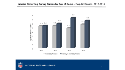 Injury Data Since 2015