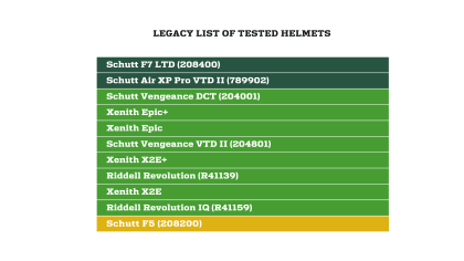 Helmet Laboratory Testing Performance Results