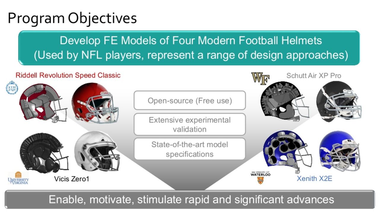 Comparison of the biomechanical performances of old-fashioned leather and  modern football helmets, Virginia Tech News