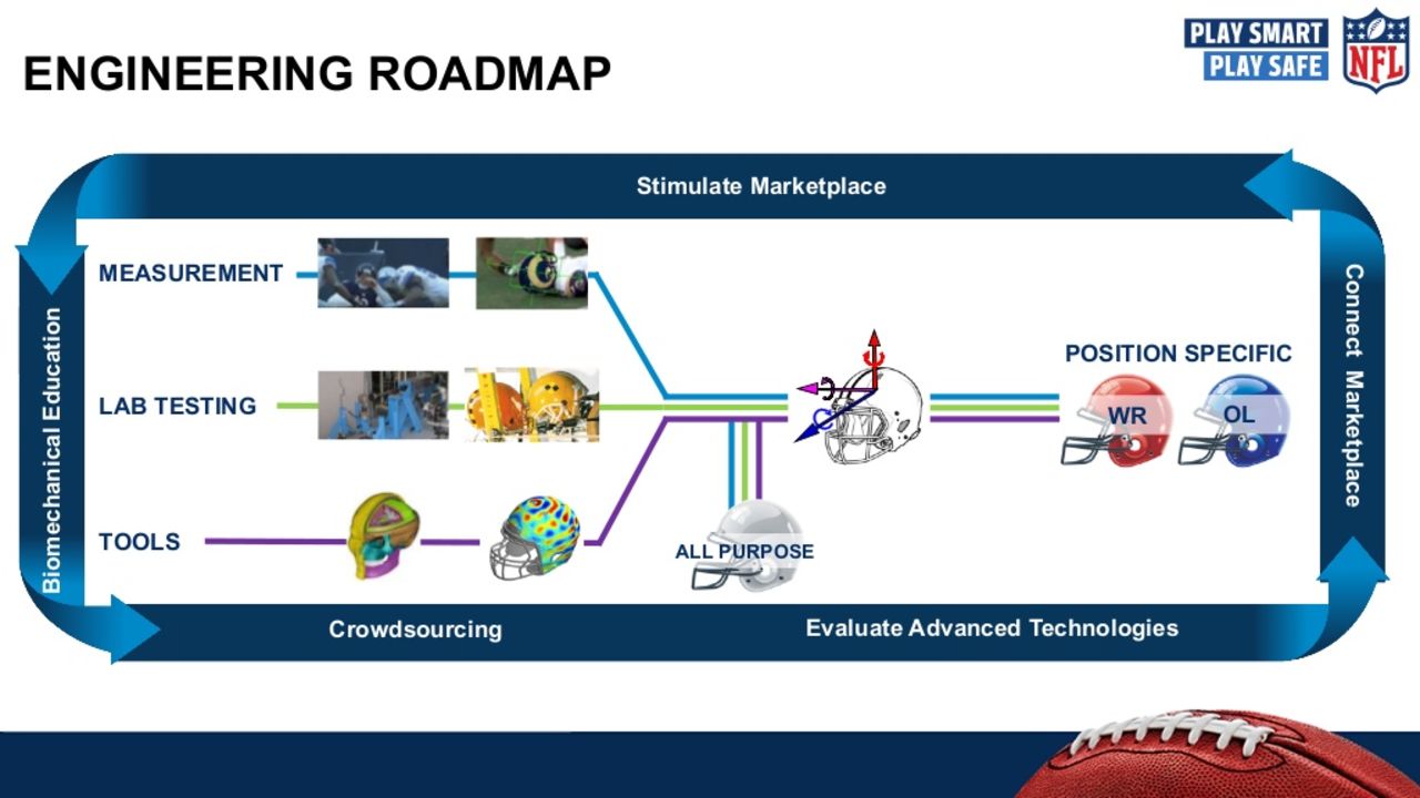 Built By Data: NFL Helmet Innovation
