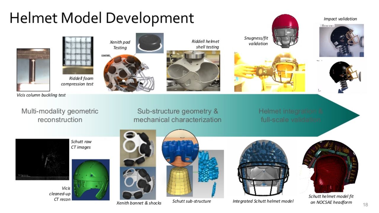 Finite Element Models: New Tools for Innovation in Football Helmet Design