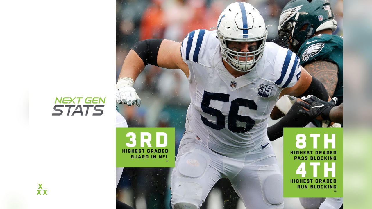 According to Pro Football Focus grades this year, the Colts have the number  1 (Quenton Nelson) and number 11 (Will Fries) highest graded pass blocking  guards among starters (minimum 185 snaps). Bernhard