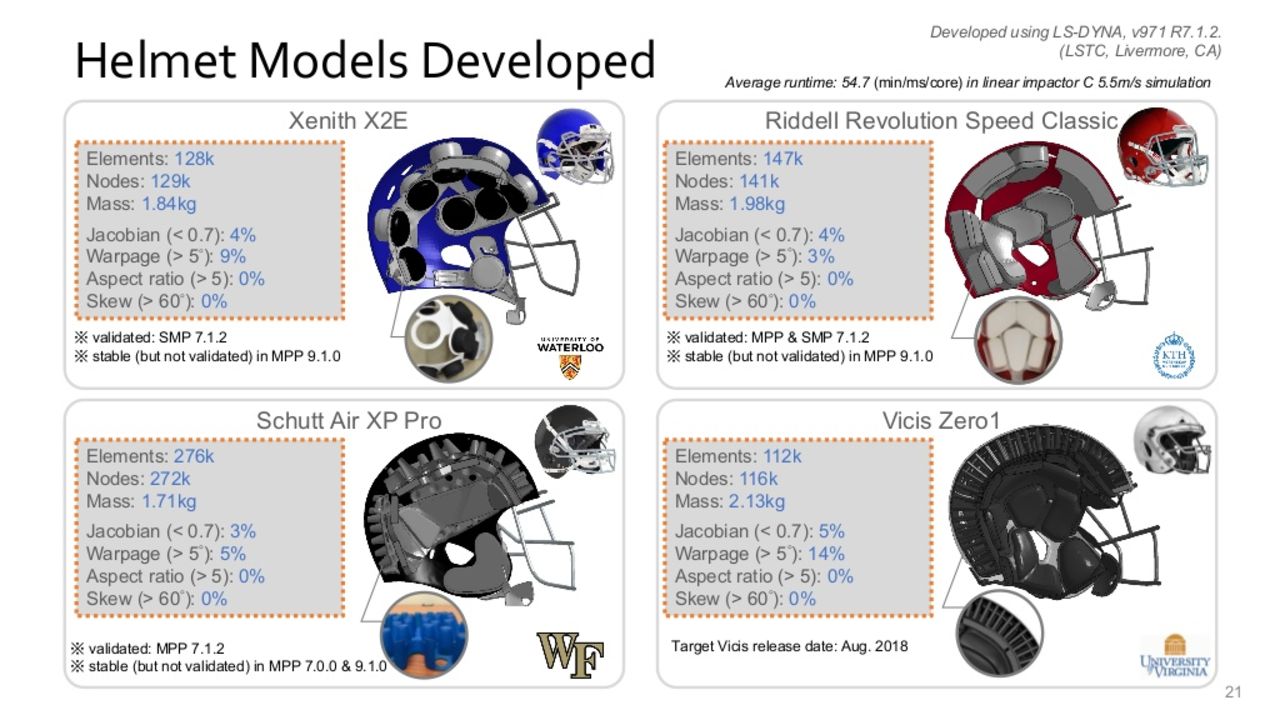 Finite Element Models: New Tools for Innovation in Football Helmet