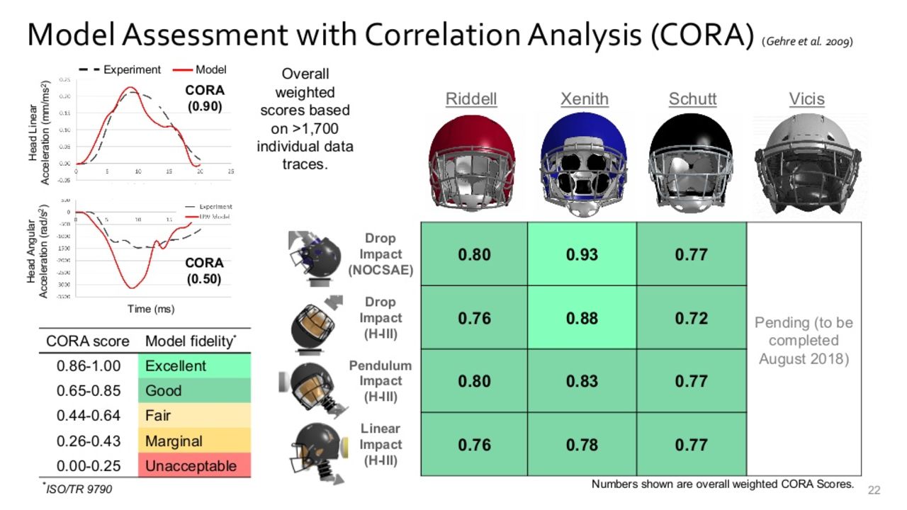 A football helmet design that listens to physics – Mechanical Engineering