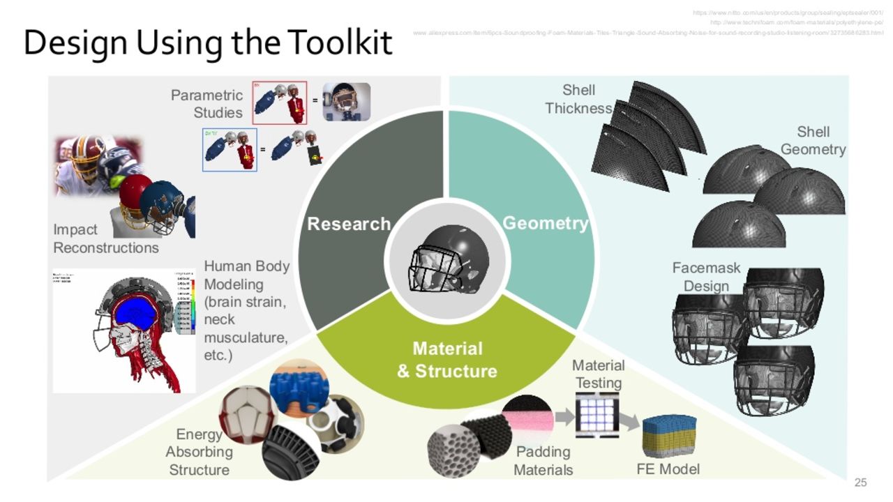 Finite Element Models: New Tools for Innovation in Football Helmet Design