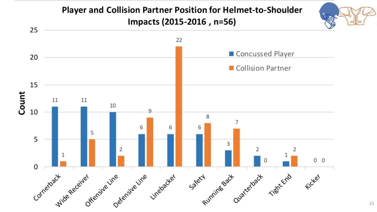 The NFL's Engineering Roadmap: Driving Progress Toward Better Protective  Equipment