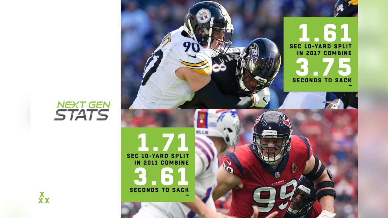 Next Gen Stats on X: T.J. Watt recorded 6 pressures and 2 sacks