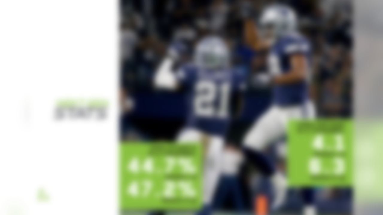 Dallas sent shockwaves and raised eyebrows across the NFL when it sent a first-round pick to Oakland for Amari Cooper, but so far, the bold move has proven worthwhile. Since Cooper's arrival, the Cowboys have trotted out three-receiver sets (11 personnel) more often when running the ball with Ezekiel Elliott (from 44.7 percent of Zeke's rush attempts in Weeks 1-8 to 47.2 percent in Weeks 9-10) and have seen the yards-per-rush production jump from 4.1 to 6.3. Similarly, Dallas has seen Zeke's percentage of 10-plus-yard rushes in 11 personnel more than double, from 11.9 percent to 23.5 percent. The reason for this: Opponents tend to spread defenders out to cover the three receivers, and as a result, Elliott faces loaded boxes on just 2.6 percent of rushes when Dallas is in 11 personnel. In all other personnel groupings, Elliott faces loaded boxes on 46.7 percent of rushes.