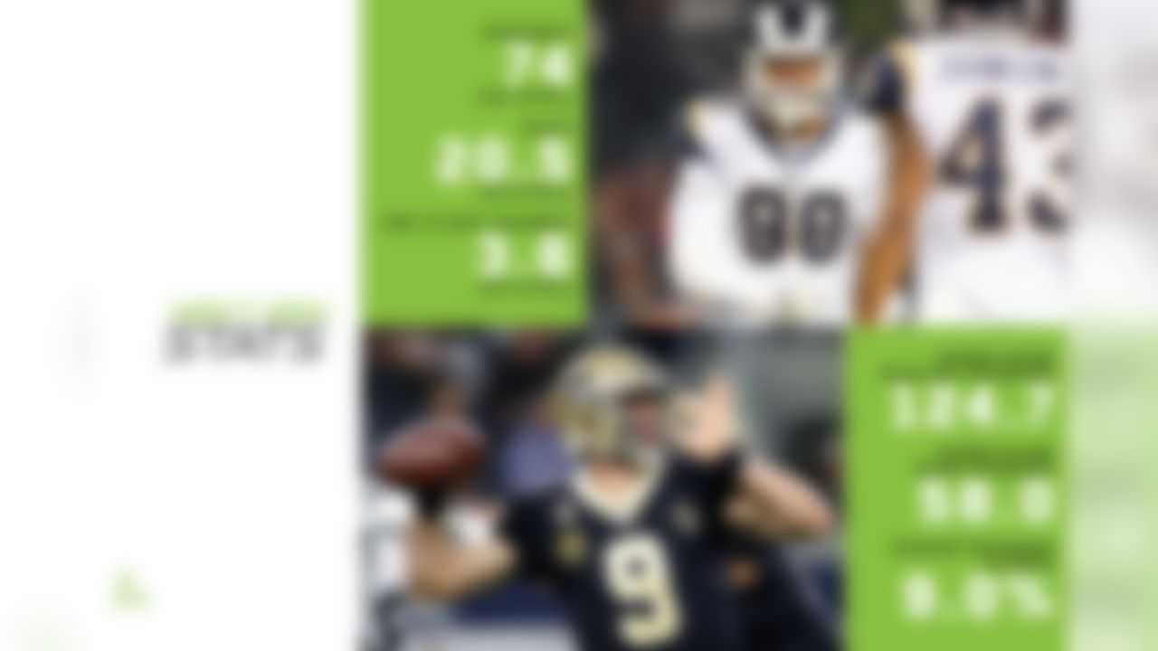 Aaron Donald, a legitimate MVP candidate, has led the Rams' interior pressure effort, generating a pressure on 13.5 percent of pass rushes (highest among interior DL, minimum 400 rushes). Los Angeles has posted a 17.1 percent pressure rate on interior rushes as a result, the highest mark in the NFL. Donald ranks first in pressures (74), sacks (20.5), sack percentage (3.7) and time to sack (3.6 seconds), and third in pressure percentage (13.5). Drew Brees has struggled under pressure in 2018, having the third-largest drop off in passer rating when under pressure (124.7 when unpressured, highest in NFL; 58.0 when pressured, making for a 66.7 difference). But he also has a line keeping him from pressure, allowing a pressure on 18.5 percent of dropbacks (third-lowest in the NFL), and allowing a pressure rate of just nine percent to interior rushers. This game, then, should come down to stopping Donald. New Orleans didn't allow a sack by Donald in their regular-season meeting.