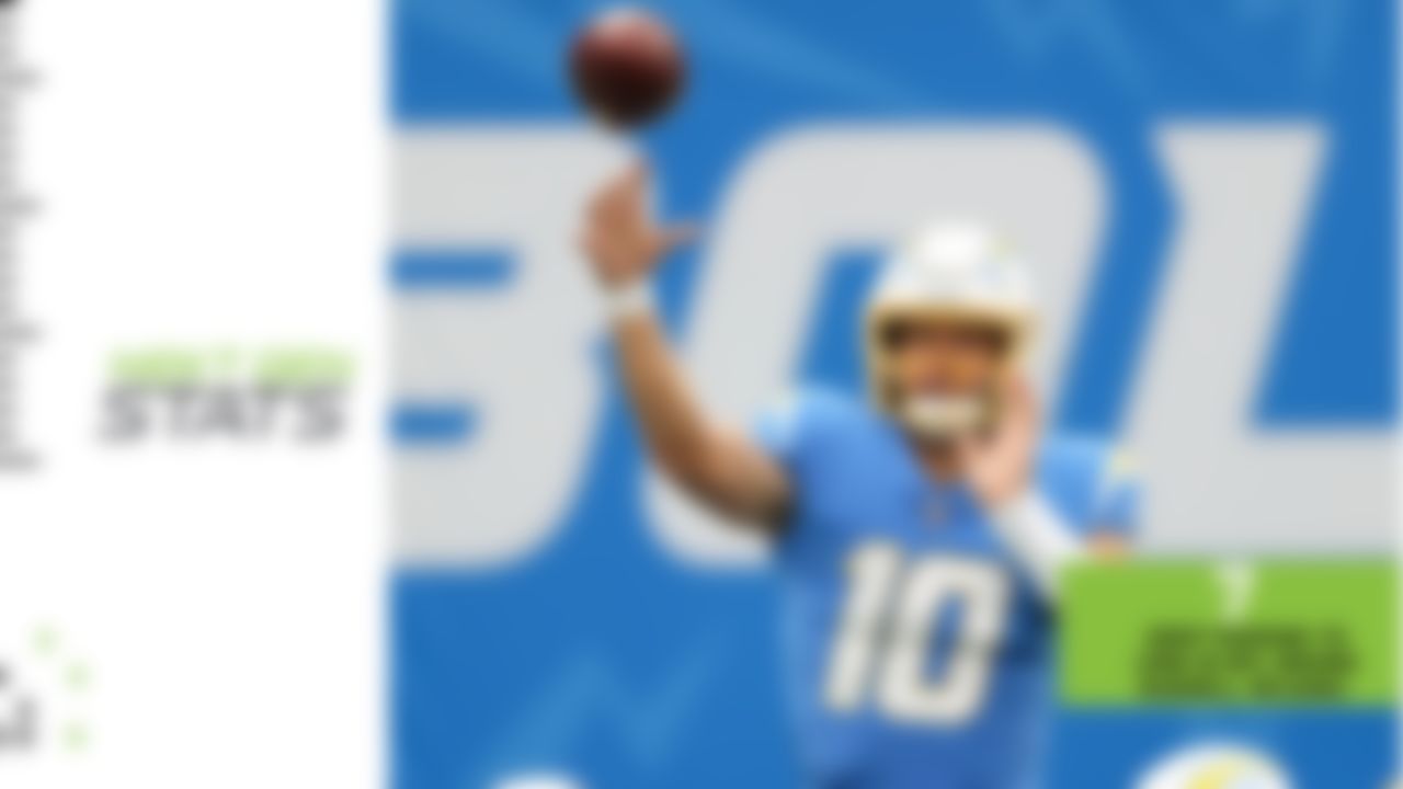 Justin Herbert might have started his NFL tenure backing up Tyrod Taylor, but the rookie QB has since become one of the most explosive players in the league. Herbert has posted some impressive downfield production in his young career, throwing for seven deep TDs (traveling 20-plus air yards), ranking behind only MVP front-runner Russell Wilson, who has nine such scoring strikes. Herbert even chipped in 66 rushing yards in Week 7 and has two rushing TDs this season, to go along with his 12 passing scores. At this point, Herbert is squarely in the conversation for NFL Offensive Rookie of the Year.