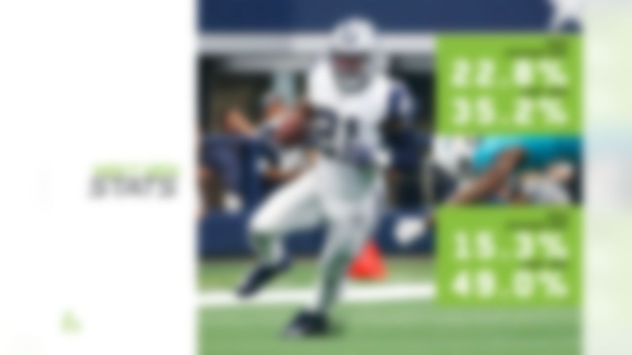 First-year offensive coordinator Kellen Moore has changed the Cowboys' approach through the air, increasing their 11 personnel (3 WRs, 1 RB, 1 TE) usage, and allowing Dak Prescott to throw further downfield, but he's also made an impact on the ground. Dallas has run into fewer stacked boxes (8 or more defenders in the box) this season and increased its light box (6 or fewer defenders in the box) rush percentage (2018: 35.2; 2019: 49.0). The Cowboys are averaging 1.2 more yards per rush vs. light boxes this season than last, the fourth-largest increase in that span (2018: 5.2; 2019: 6.4). Ezekiel Elliott has flourished against light boxes, rushing for 180 yards with 7 rushes of 10-plus rush yards (both most in the NFL). The change in rushing approach bodes well for the Cowboys' backfield moving forward, as Elliott and his rookie teammate, Tony Pollard, did not run into a stacked box in Week 3 vs. Miami (ran into stacked boxes on 20.8% of rushes in Weeks 1-2).