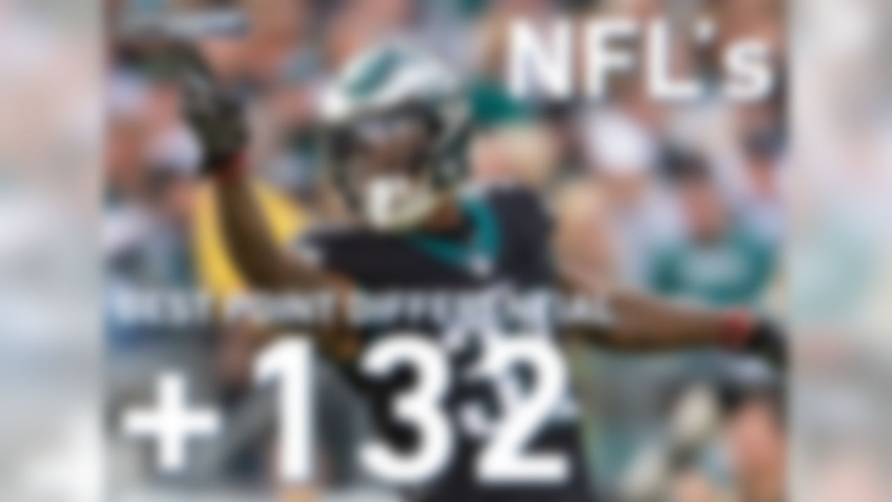The Eagles lead all NFL teams in wins (9), points per game (32.0), and have the league's best point differential (+132) this season.