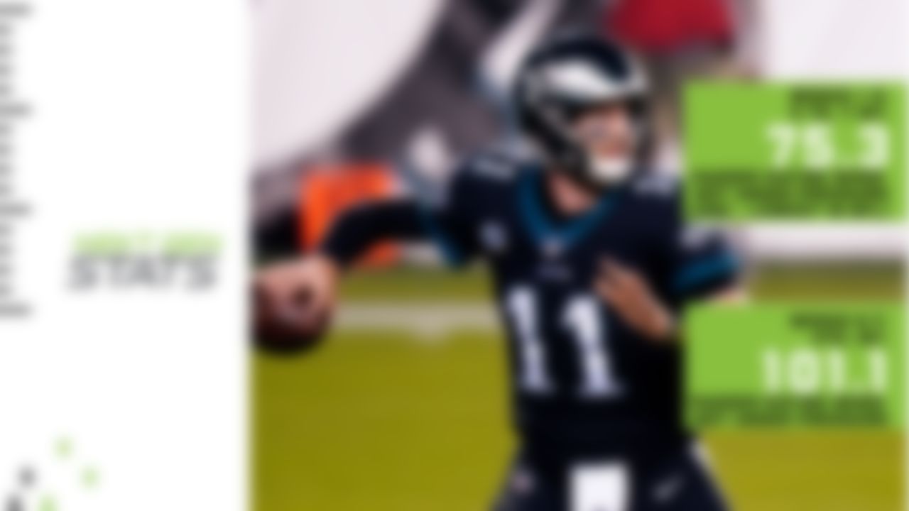 Carson Wentz and the Eagles remain in the race for the NFC East division title, and Wentz's play of late is a key factor in the team's success. Over the first five weeks of the season, Wentz struggled by most measures, especially when not under pressure. In Weeks 1-5, Wentz had a 5:7 TD-to-INT ratio and a 75.3 passer rating when not under pressure, the second-lowest passer rating in the NFL from a clean pocket. Over the last two weeks, though, Wentz has posted a 4:1 TD-to-INT ratio, along with a 101.1 passer rating, when not under pressure. This week, he'll face a Dallas defense that has allowed 14 TDs and forced zero interceptions when not pressuring the opposing QB (that's the worst such TD-to-INT ratio allowed in the NFL). This might be the matchup that Wentz and the Eagles' offense have been looking for.