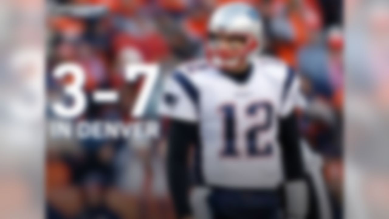 If only every game were played in Denver, the rest of the NFL might stand a chance against Tom Brady. Brady is 3-7 in Denver (including playoffs) for a .300 winning percentage that is his worst in any city (min. 2 starts). In all other games, his winning percentage is .790 (211-56).