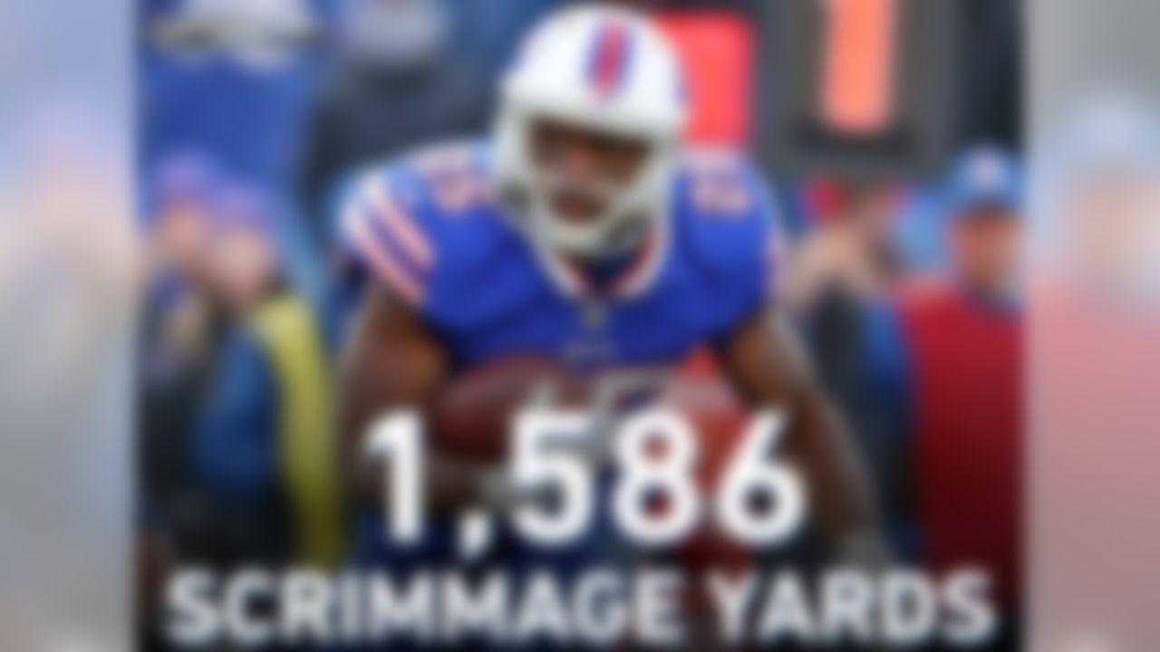 In 2017, LeSean McCoy accounted for 1,586 of the 5,103 Bills scrimmage yards joining Todd Gurley and Le'Veon Bell as the only players to account for over 30 percent of his team's scrimmage yards.

McCoy has been an extremely productive running back ever since he entered the NFL in 2009 as he is the only player to amass 10,000 rushing yards in that span.