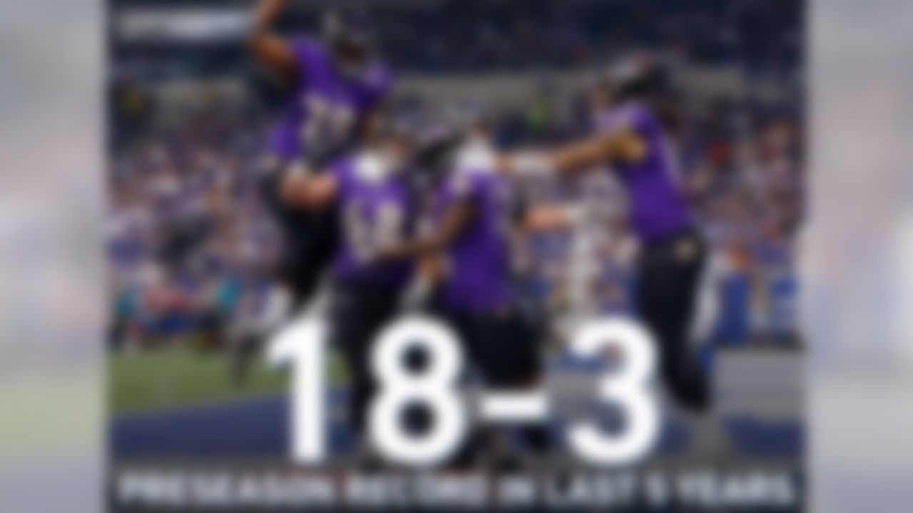 Over the last five seasons, the Baltimore Ravens have the best preseason record (18-3) in the NFL.