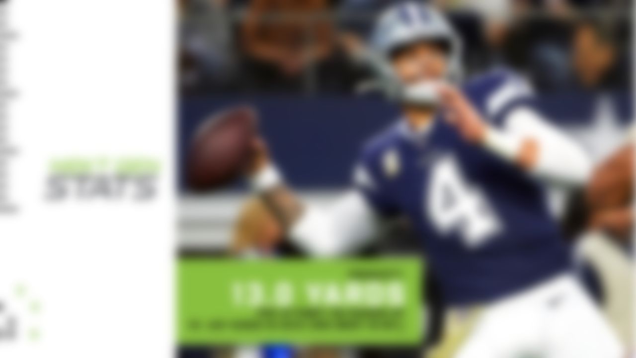 No team passed more than Mike McCarthy's Packers did in his final five seasons as Green Bay's head coach (65.4% of offensive plays). McCarthy now teams up in Dallas with second-year offensive coordinator Kellen Moore, whose play calling in 2019 allowed Dak Prescott to average the most air yards per attempt of his young career and the sixth-highest among qualified QBs (9.3 air yards per attempt). Those two aggressive tendencies are a recipe for success, as Prescott and his WR1 (Amari Cooper) excel on downfield attempts. Prescott completed 58.6 percent of passes traveling 10-plus air yards (fourth in NFL) for an average of 13.0 yards per attempt on such throws. Meanwhile, Cooper caught 57.1% of his deep targets (second-highest in NFL, min. 15 deep targets), +24.6% above expectation (highest in NFL, min. 15 deep targets) a season ago.