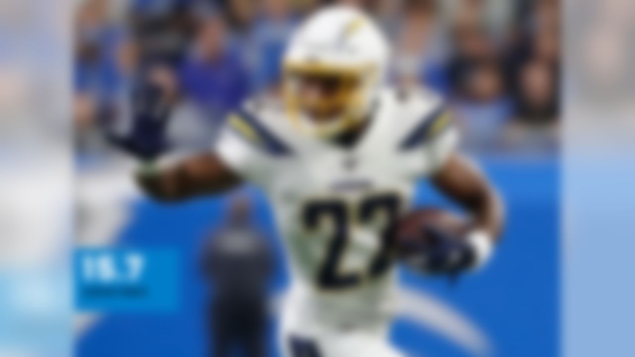 77 scrimmage yards, TD; 2 receptions
