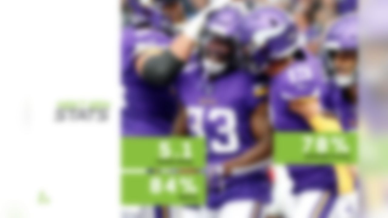 The Vikings' offense is taking on the personality of defensive-minded head coach Mike Zimmer, who insisted that his team pound the rock coming into the 2019 season. Offensive coordinator Kevin Stefanski took over in Week 15 last season, and began the transition to a more run-oriented offense over the last few weeks of 2018. The transformation was on full display in Week 1 vs. Atlanta, as the Minnesota offense aligned under center on 41 of their 49 offensive plays (83.7 percent) and ran 78.0 percent of the time when under center (32 of 41 plays). Despite this extreme rushing tendency, the Vikings averaged 5.1 yards per rush from under center in Week 1. Even when they aligned in shotgun, the Vikes ran 75.0 percent of the time (6 of 8 plays). Look for Minnesota to continue this ground focus in Week 2 against a Green Bay defense that allowed 3.1 yards per rush to the Bears in Week 1.