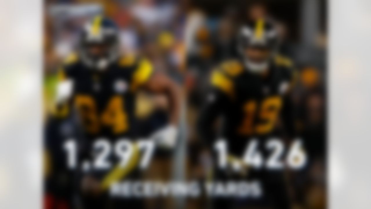 JuJu Smith-Schuster led Steelers in receptions and receiving yards in 2018. First time Antonio Brown has not led team in receptions or receiving yards since 2012 [Heath Miller led in receptions and Mike Wallace led in rec yards]