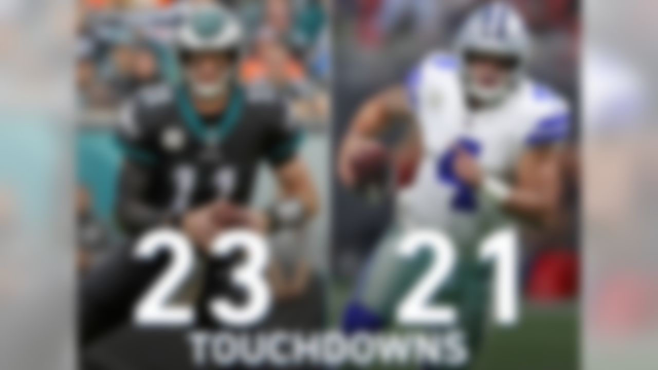 Carson Wentz and Dak Prescott rank first and tied for second, respectively, in combined passing & rushing touchdowns this season (Wentz 23, Prescott 21). Only four previous players in the Super Bowl era have led the NFL in combined passing and rushing touchdowns within their first two seasons: Daunte Culpepper (2000), Kurt Warner (1999), Dan Marino (1984), and Steve Grogan (1976).