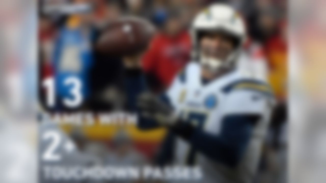 Philip Rivers has 13 games with 2+ touchdown passes, the most in the NFL. Peyton Manning (2013) and Dan Marino (1984) have the most such games in a single season in the Super Bowl era (15), and both Manning and Marino won NFL MVP in those seasons.