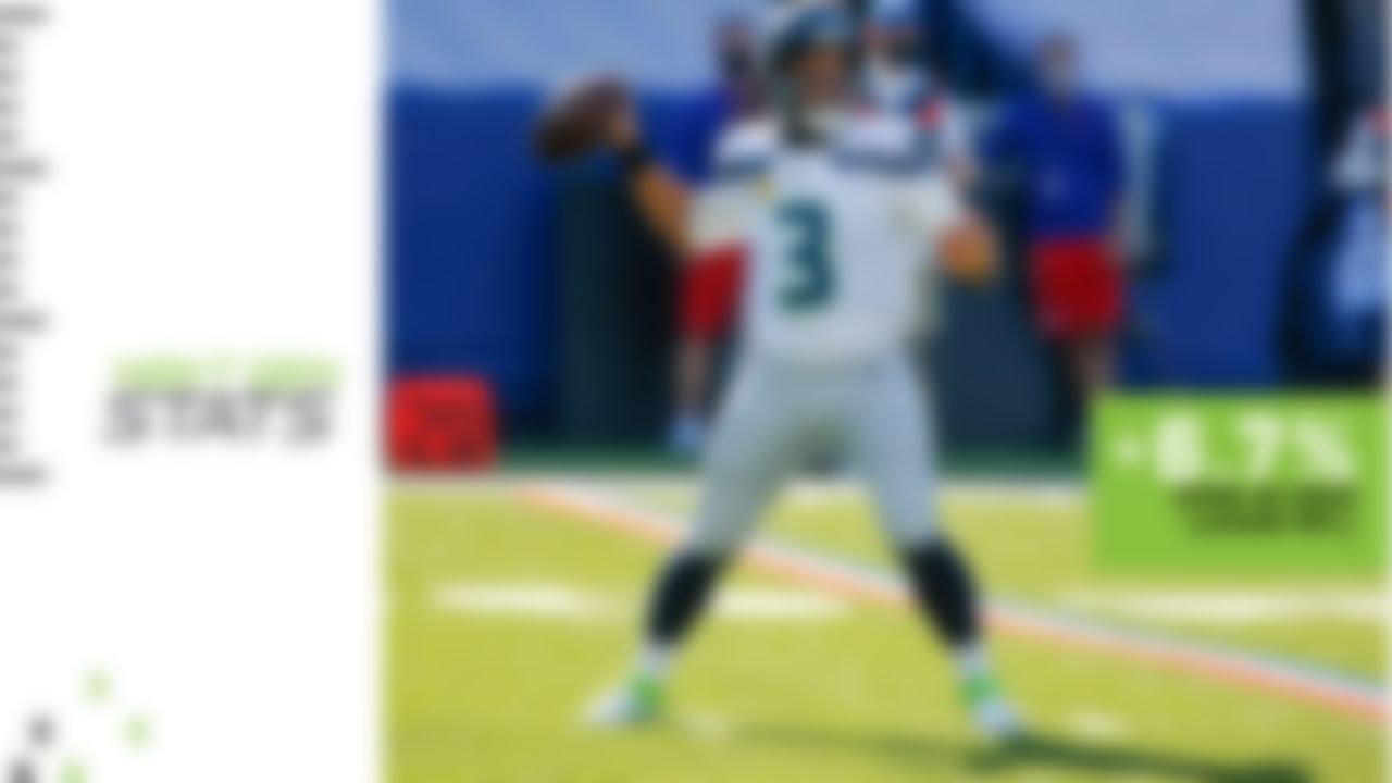 1) Russell Wilson, Seahawks: +6.7%

2) Joe Burrow, Bengals: +5.7%

3) Justin Herbert, Chargers: +4.4%

4) Kyler Murray, Cardinals: +4.4%

5) Teddy Bridgewater, Panthers: +4.1%

Completion percentage over expectation (CPOE) is a way to measure a quarterback's performance relative to the difficulty of his passes, and it's not a surprise to see Wilson leading in the category. He's ranked among among the best in CPOE in each of the last three seasons (2017: third, 2018: second, 2019: fourth). However, it is unusual to see so many young QBs listed among the leaders, with rookies Joe Burrow and Justin Herbert and second-year QB Kyler Murray ranking second, third and fourth, respectively, in the metric.