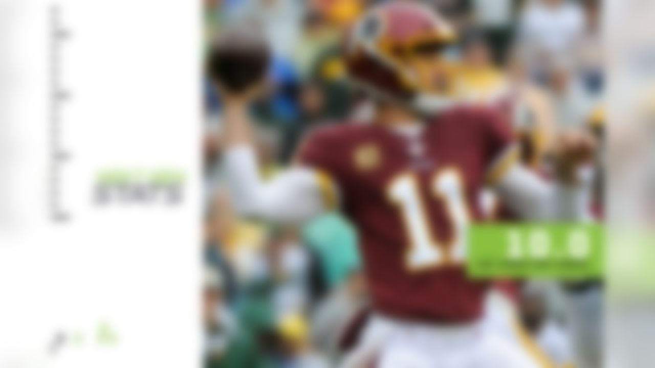 Alex Smith has long been labeled as a quarterback who can't stretch the field and he was largely living up to that billing through the season's first two weeks, according to Next Gen Stats. His 46-yard touchdown pass to Paul Richardson in Week 3 was his first attempt this season of 40-plus air yards (41.8). As Washington continued to attack the Packers downfield, Smith posted an average of 10.0 air yards per target. In Weeks 1 and 2, he averaged 5.7 air yards per target.

The Redskins would be wise to continue testing defenses deep. Last season with the Chiefs, Smith was 3 for 6 with 191 yards, two touchdowns and a 135.4 passer rating on passes that traveled 40-plus air yards. All but one of those were targets for Tyreek Hill, and while Smith doesn't have a player of Hill's caliber in Washington, Richardson will do just fine.