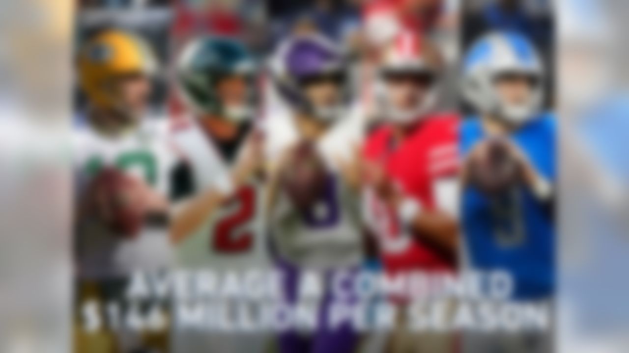 The five-highest paid players in the NFL are quarterbacks who average a combined $146 million per season (or $29.2 million each) in annual value. The five quarterbacks combined to go 28-37-2 in 2018, and none of them players led their teams to the playoffs.