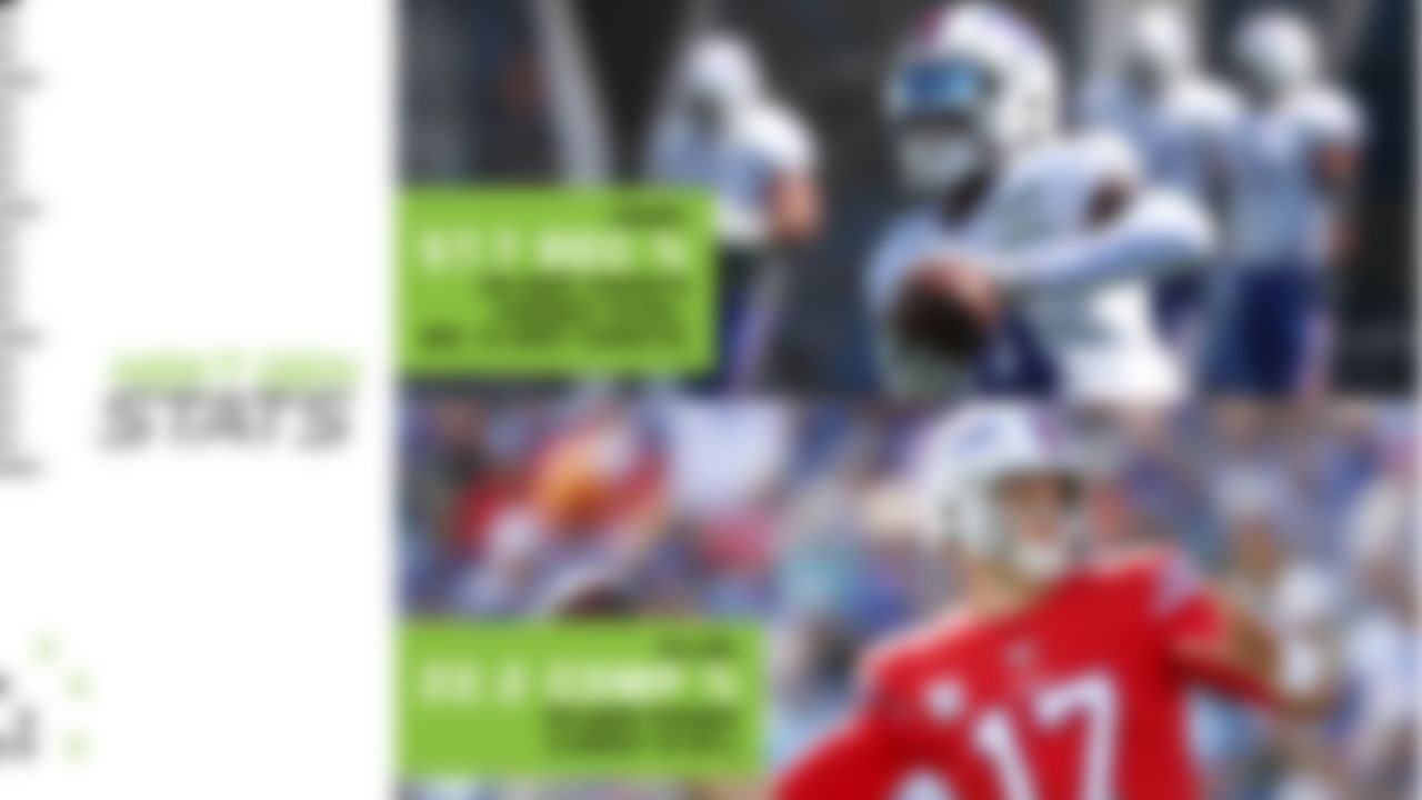 Josh Allen struggled to complete deep passes to receivers not named John Brown in 2019. Allen completed 10 of 26 deep attempts (38.5%) to Brown, while connecting on just four of his 37 deep attempts (10.8%) to all other receivers. This caused Allen to have the lowest completion percentage on deep passes (22.2%) in the NFL last season. The Bills hope that the acquisition of Stefon Diggs will increase Allen's deep completion percentage in 2020 and beyond. Diggs led the NFL in receptions (15), receiving yards (624) and reception percentage (57.7%, min. 15 deep targets) and was tied for the lead with five TDs (Kenny Golladay) on deep targets.