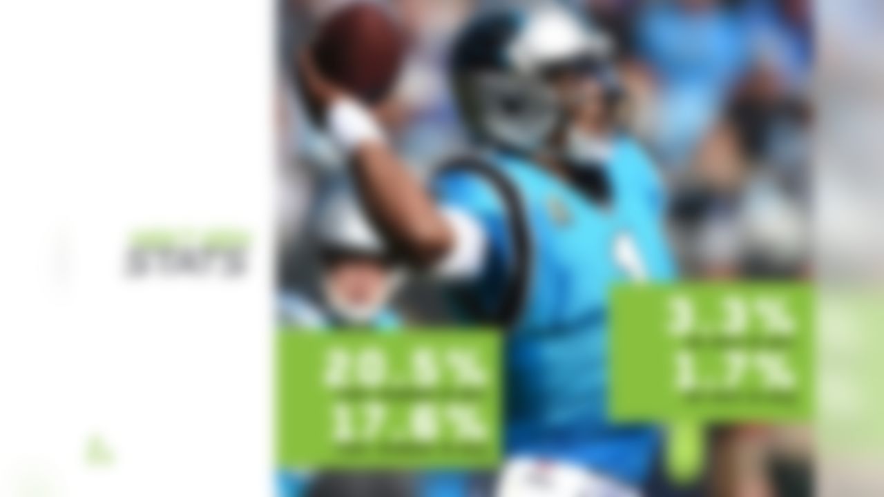 The pairing of Cam Newton and veteran offensive coordinator Norv Turner is producing a wonderful Panthers offense in 2018. The proof is in the Next Gen Stats for Newton, who is performing well above his previously established career marks in completion percentage. Part of the reason has to do with whom Newton is targeting, and when. Newton is attempting open-window throws more often than tight-window throws for the first time in the last three years, targeting open receivers on 23.1 percent of passes as opposed to 17.6 percent on tight-window throws. Directly related to this is the distance of Newton's attempts, as the quarterback is throwing shorter passes to greater success (7.5 air yards per attempt in 2018 as opposed to 8.2 in 2017 and 11.0 in 2016, which was the highest mark among qualifying quarterbacks that year). As a result, Newton's interception rate has dropped by nearly 50 percent, from an interception on 3.3 percent of passes in 2017 to 1.7 percent of passes in 2018.