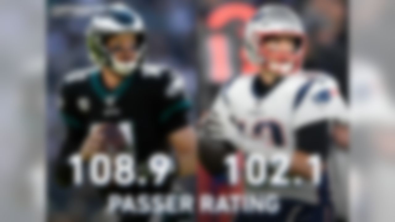 The Patriots have not been friendly to opposing quarterbacks in 2019, to the tune of a 45.8 opponent passer rating (lowest in the NFL this season and lowest by any team in a season since the 1988 Vikings). Bad news for Carson Wentz, right? Not so fast. Since 2017, Wentz is 4-0 with 11 passing touchdowns and a 108.9 passer rating when facing defenses that entered the week ranked in the top five in opponent passer rating -- including wins over the Bills and Packers in 2019.
Tom Brady averaged 8.2 yards/attempt vs the blitz in Weeks 1-5, with five touchdowns, one interception and a 102.1 passer rating on such passes. Brady has struggled vs the blitz since Week 6, as his yards/attempt (5.3), TD-INT ratio (0-2), and passer rating (51.6) have all declined. The Eagles increased their blitz percent from 19.4 in Weeks 1-4 to 31.0 in Weeks 5-9. The Eagles allowed a 64.4 passer rating on blitzes in Weeks 5-9, compared to 129.1 in Weeks 1-4.