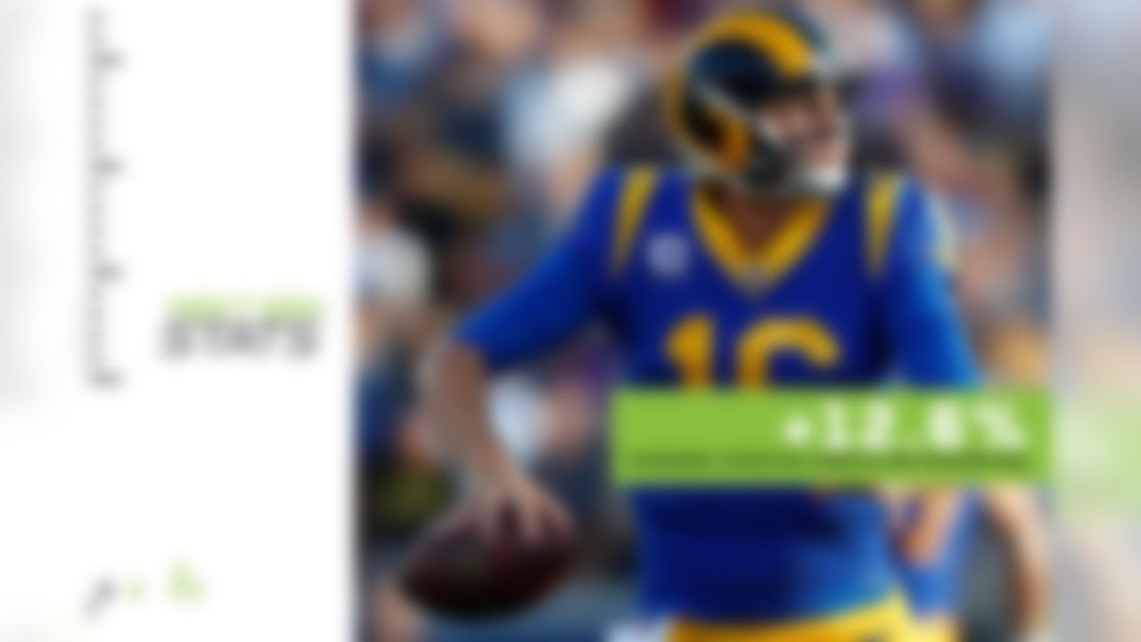 Jared Goff put up video-game numbers in the Rams' Thursday night win over the Vikings, and a look at his expected completion percentage in that game makes it that much more impressive. While fans watched Goff make unlikely -- and sometimes unbelievable -- completions, our tracking data was compiling a sterling stat line. Goff's 78.8 completion percentage was 12.6 percent higher than his expected completion percentage, further highlighting the rare throws he was completing for big yards. His best throw of the night -- a 19-yard strike to Cooper Kupp in an unbelievably tight window of just 1.3 yards of separation -- was the least likely completion of the week across the league. Goff had just an 18.1 percent chance of completing the highlight-reel touchdown pass.